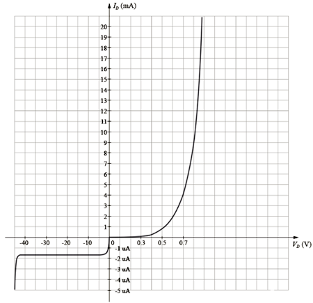 二極管伏安特性曲線(xiàn)