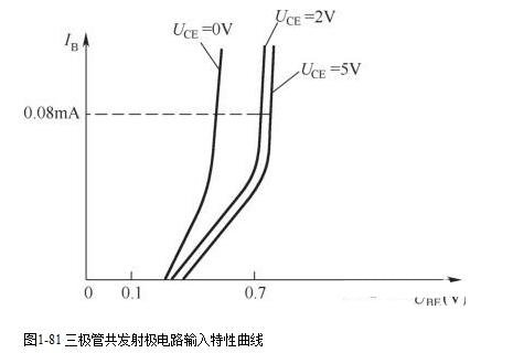 三極管輸入特性曲線(xiàn) 三極管輸出特性曲線(xiàn)