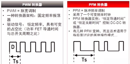 pfm,pwm,區別